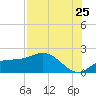 St Pete Beach tide chart for Monday, July 25, 2022