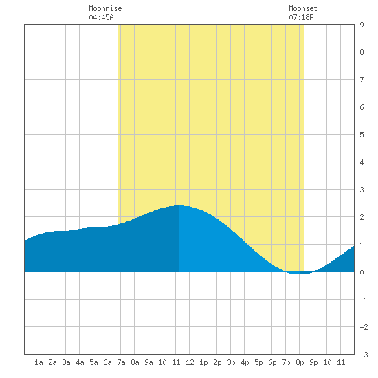 St Pete Beach tide chart for Tuesday, July 26, 2022