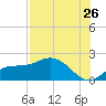 St Pete Beach tide chart for Tuesday, July 26, 2022