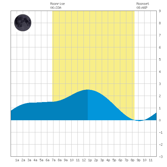 St Pete Beach tide chart for Thursday, July 28, 2022