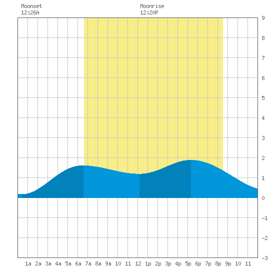 St Pete Beach tide chart for Tuesday, July 5, 2022