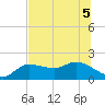 St Pete Beach tide chart for Tuesday, July 5, 2022