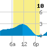 St Pete Beach tide chart for Wednesday, August 10, 2022