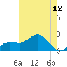 St Pete Beach tide chart for Friday, August 12, 2022
