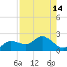St Pete Beach tide chart for Sunday, August 14, 2022