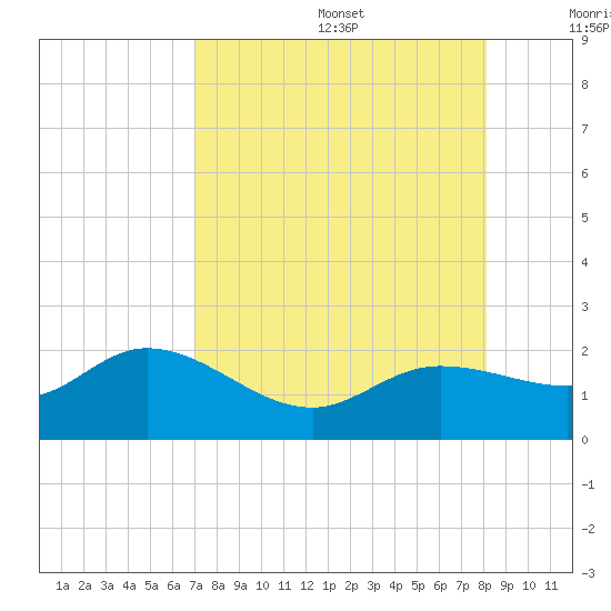 St Pete Beach tide chart for Wednesday, August 17, 2022