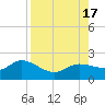 St Pete Beach tide chart for Wednesday, August 17, 2022