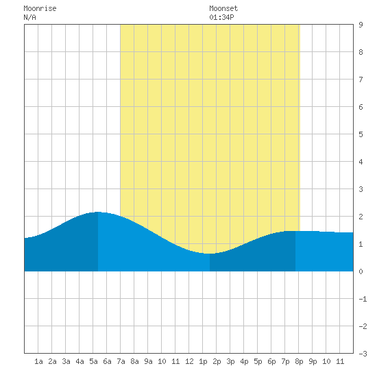St Pete Beach tide chart for Thursday, August 18, 2022