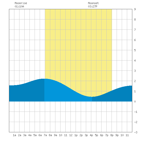 St Pete Beach tide chart for Saturday, August 20, 2022
