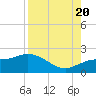 St Pete Beach tide chart for Saturday, August 20, 2022