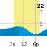 St Pete Beach tide chart for Monday, August 22, 2022