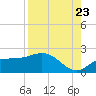 St Pete Beach tide chart for Tuesday, August 23, 2022