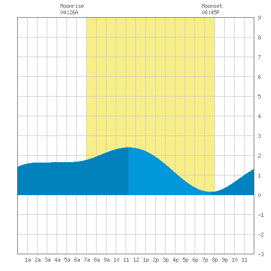 St Pete Beach tide chart for Wednesday, August 24, 2022