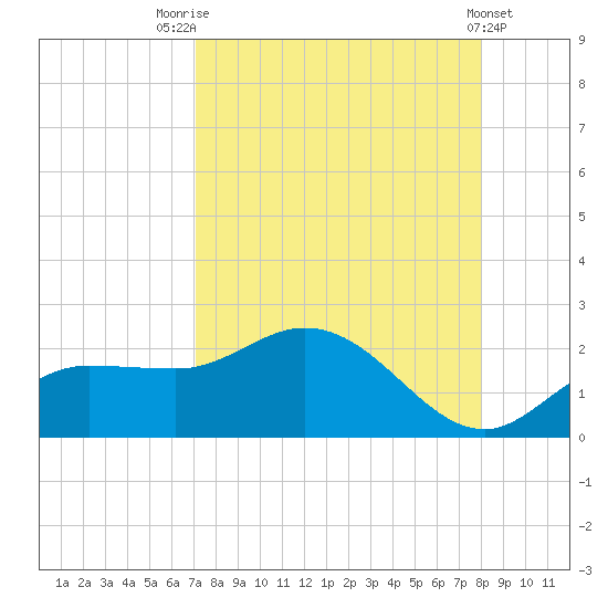 St Pete Beach tide chart for Thursday, August 25, 2022
