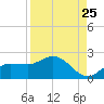St Pete Beach tide chart for Thursday, August 25, 2022