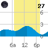 St Pete Beach tide chart for Saturday, August 27, 2022
