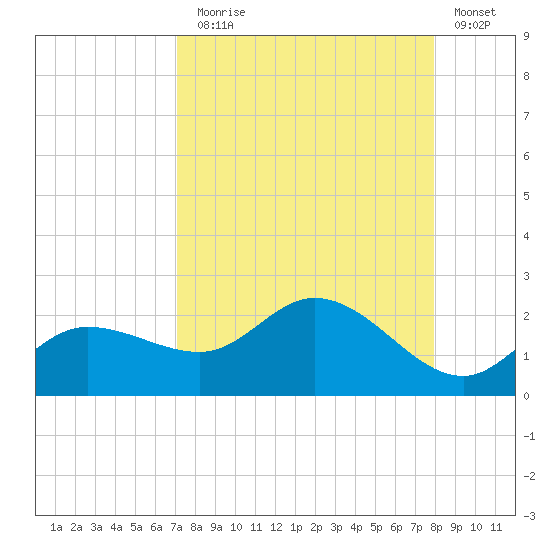 St Pete Beach tide chart for Sunday, August 28, 2022