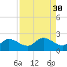 St Pete Beach tide chart for Tuesday, August 30, 2022