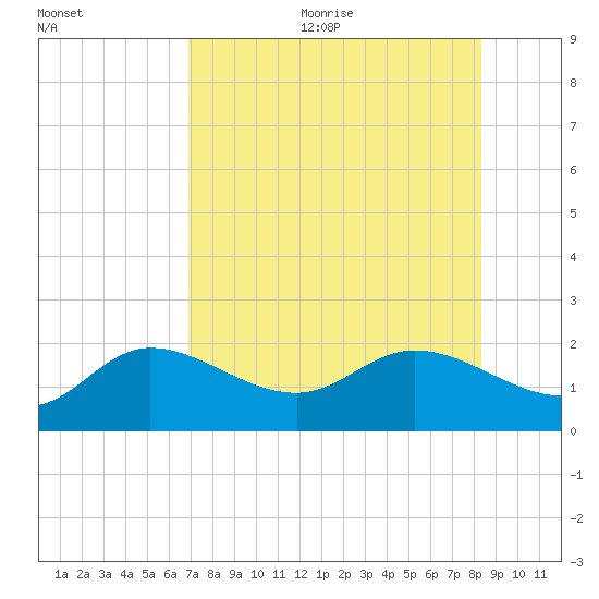 St Pete Beach tide chart for Wednesday, August 3, 2022