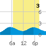 St Pete Beach tide chart for Wednesday, August 3, 2022