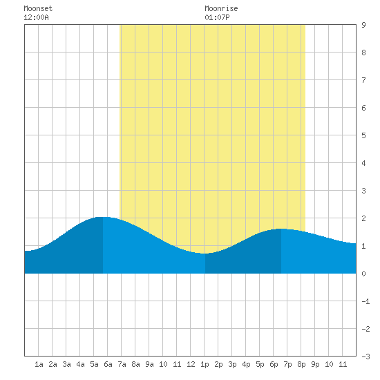 St Pete Beach tide chart for Thursday, August 4, 2022