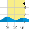 St Pete Beach tide chart for Thursday, August 4, 2022
