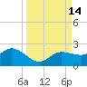St Pete Beach tide chart for Wednesday, September 14, 2022