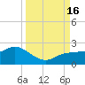 St Pete Beach tide chart for Friday, September 16, 2022