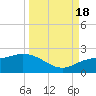 St Pete Beach tide chart for Sunday, September 18, 2022