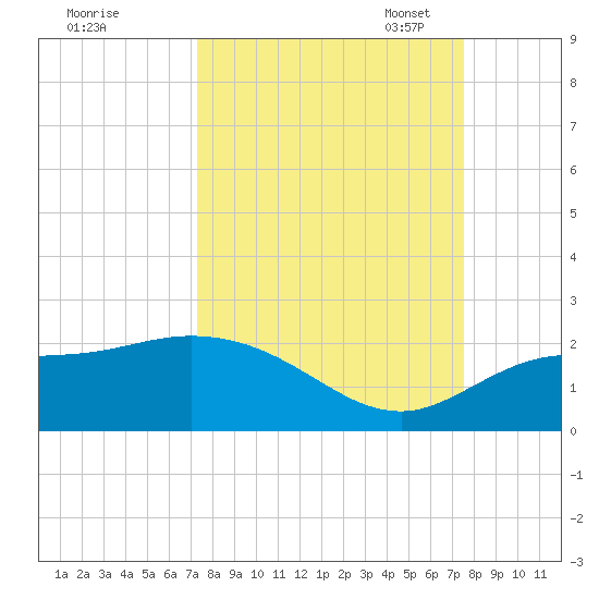 St Pete Beach tide chart for Monday, September 19, 2022