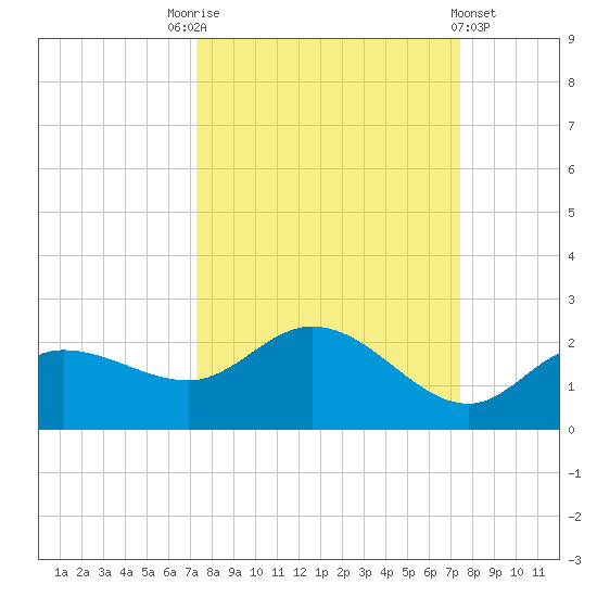 St Pete Beach tide chart for Saturday, September 24, 2022