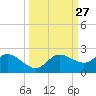 St Pete Beach tide chart for Tuesday, September 27, 2022