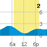 St Pete Beach tide chart for Friday, September 2, 2022