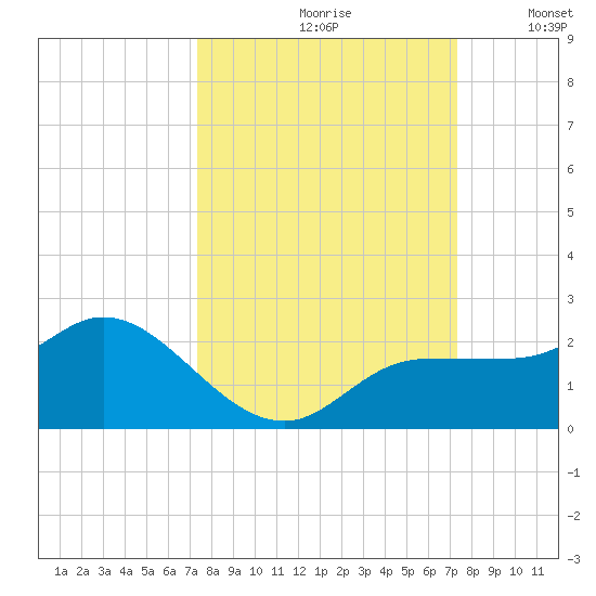 St Pete Beach tide chart for Friday, September 30, 2022