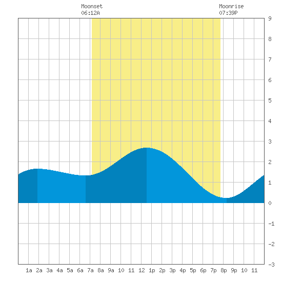 St Pete Beach tide chart for Friday, September 9, 2022