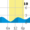 St Pete Beach tide chart for Monday, October 10, 2022