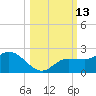 St Pete Beach tide chart for Thursday, October 13, 2022