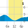 St Pete Beach tide chart for Saturday, October 1, 2022