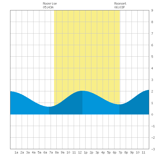 St Pete Beach tide chart for Sunday, October 23, 2022