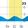 St Pete Beach tide chart for Sunday, October 23, 2022