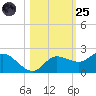 St Pete Beach tide chart for Tuesday, October 25, 2022