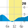 St Pete Beach tide chart for Friday, October 28, 2022