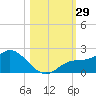St Pete Beach tide chart for Saturday, October 29, 2022