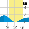 St Pete Beach tide chart for Sunday, October 30, 2022