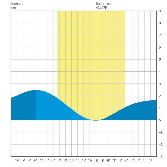 St Pete Beach tide chart for Monday, October 31, 2022