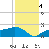 St Pete Beach tide chart for Tuesday, October 4, 2022