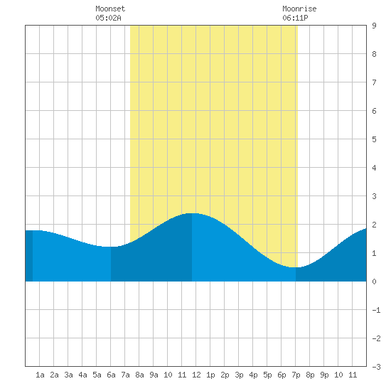 St Pete Beach tide chart for Friday, October 7, 2022