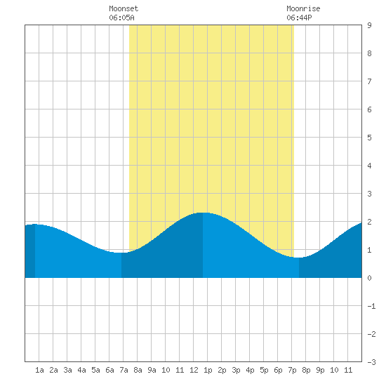 St Pete Beach tide chart for Saturday, October 8, 2022