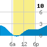St Pete Beach tide chart for Thursday, November 10, 2022