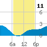 St Pete Beach tide chart for Friday, November 11, 2022